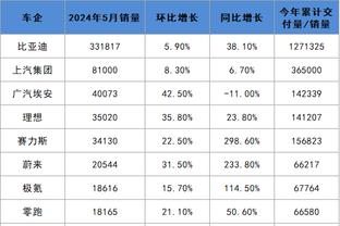 太强了！赖斯本场数据：1射2传，预期进球0.03个，获评9.4分